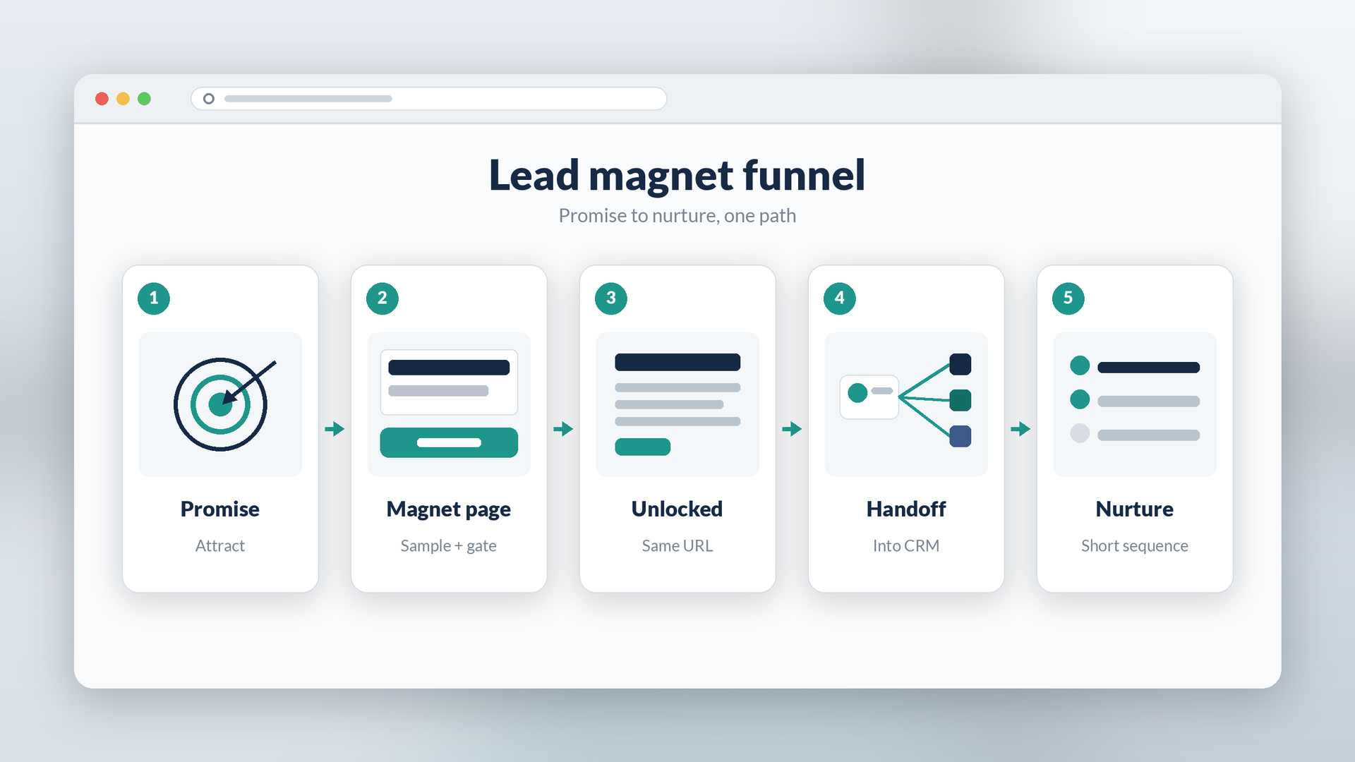Lead Magnet Funnel: Assemble the Whole Path (Not One Stage)